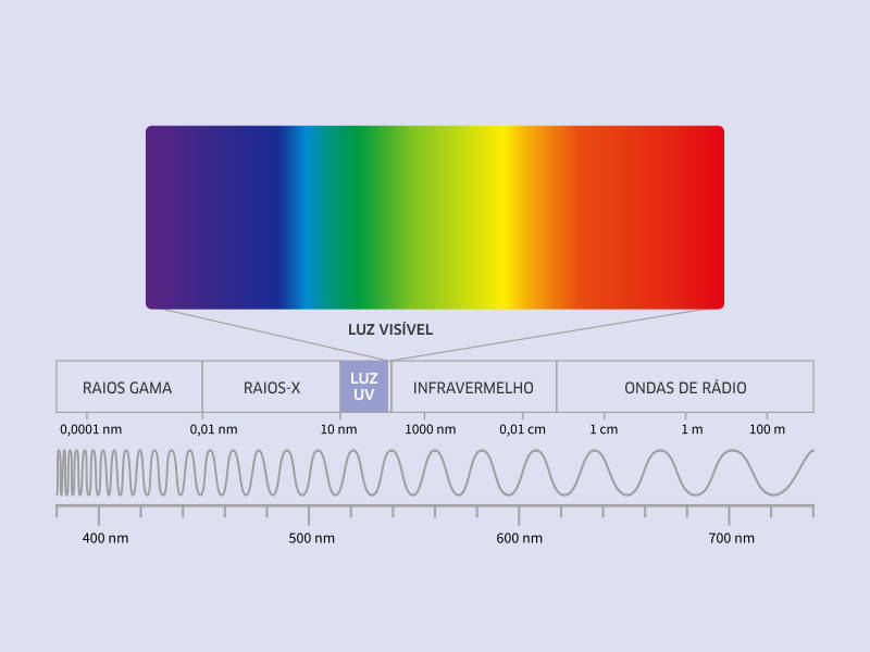 Mas afinal o que é a luz Ultravioleta UV?
